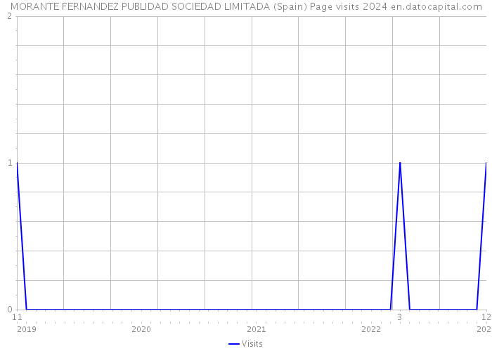 MORANTE FERNANDEZ PUBLIDAD SOCIEDAD LIMITADA (Spain) Page visits 2024 