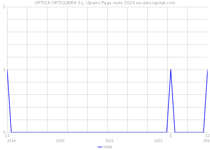 OPTICA ORTIGUEIRA S.L. (Spain) Page visits 2024 