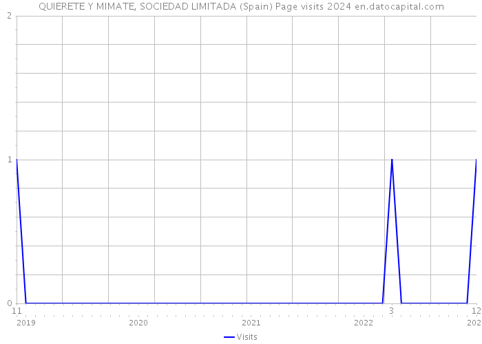 QUIERETE Y MIMATE, SOCIEDAD LIMITADA (Spain) Page visits 2024 