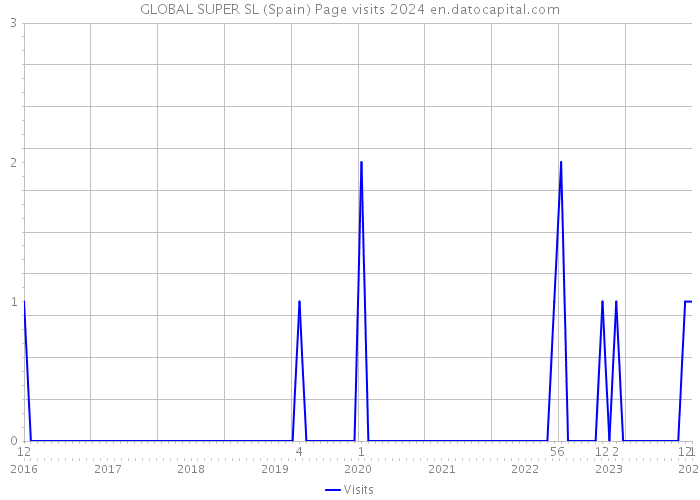 GLOBAL SUPER SL (Spain) Page visits 2024 