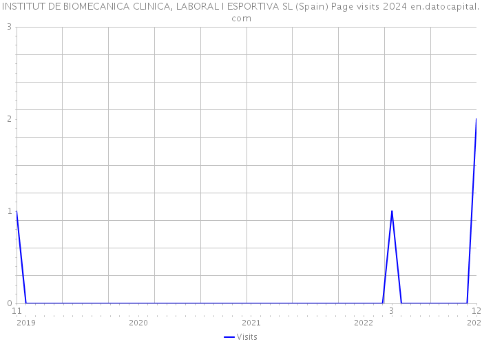 INSTITUT DE BIOMECANICA CLINICA, LABORAL I ESPORTIVA SL (Spain) Page visits 2024 