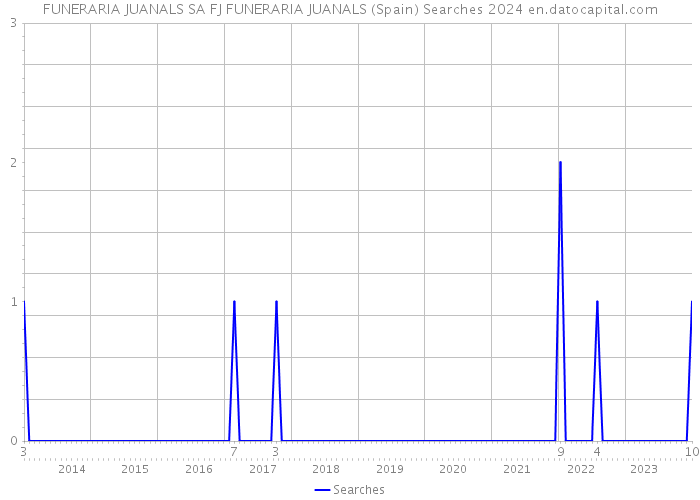 FUNERARIA JUANALS SA FJ FUNERARIA JUANALS (Spain) Searches 2024 