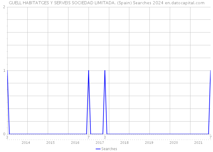 GUELL HABITATGES Y SERVEIS SOCIEDAD LIMITADA. (Spain) Searches 2024 