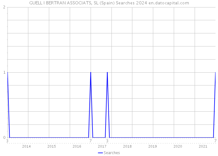 GUELL I BERTRAN ASSOCIATS, SL (Spain) Searches 2024 