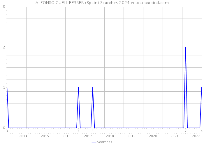 ALFONSO GUELL FERRER (Spain) Searches 2024 