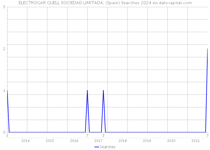 ELECTROGAR GUELL SOCIEDAD LIMITADA. (Spain) Searches 2024 