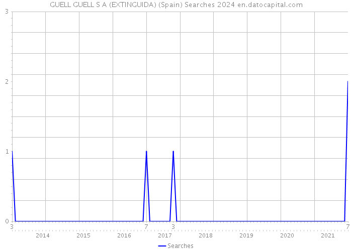 GUELL GUELL S A (EXTINGUIDA) (Spain) Searches 2024 