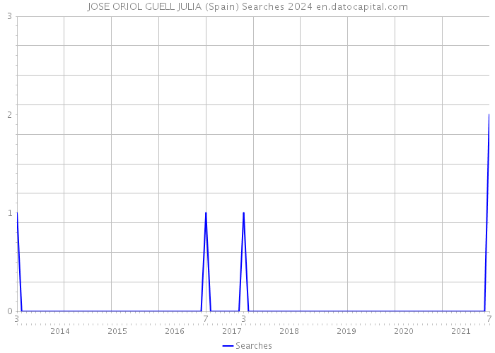 JOSE ORIOL GUELL JULIA (Spain) Searches 2024 