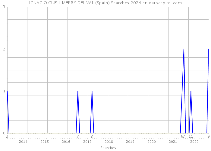 IGNACIO GUELL MERRY DEL VAL (Spain) Searches 2024 