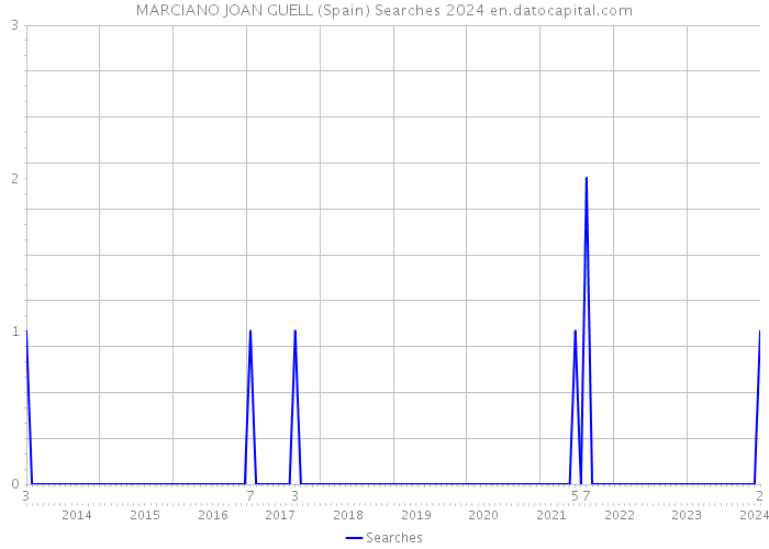 MARCIANO JOAN GUELL (Spain) Searches 2024 
