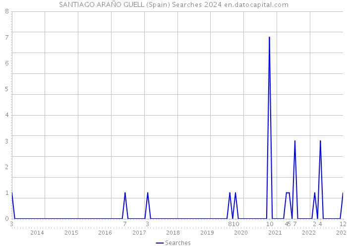 SANTIAGO ARAÑO GUELL (Spain) Searches 2024 