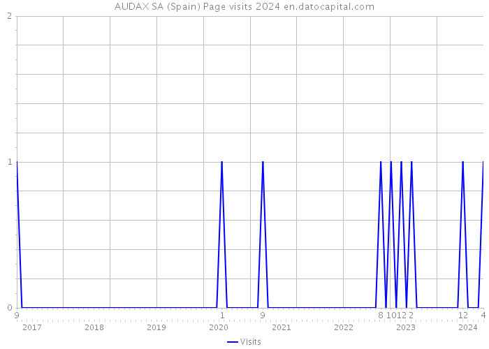 AUDAX SA (Spain) Page visits 2024 