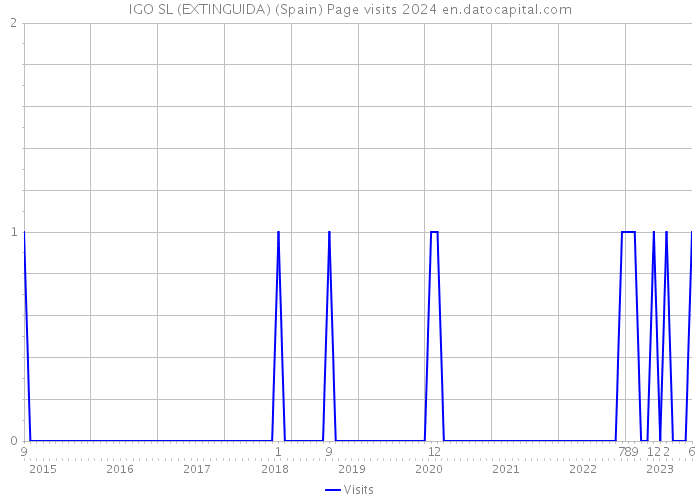 IGO SL (EXTINGUIDA) (Spain) Page visits 2024 