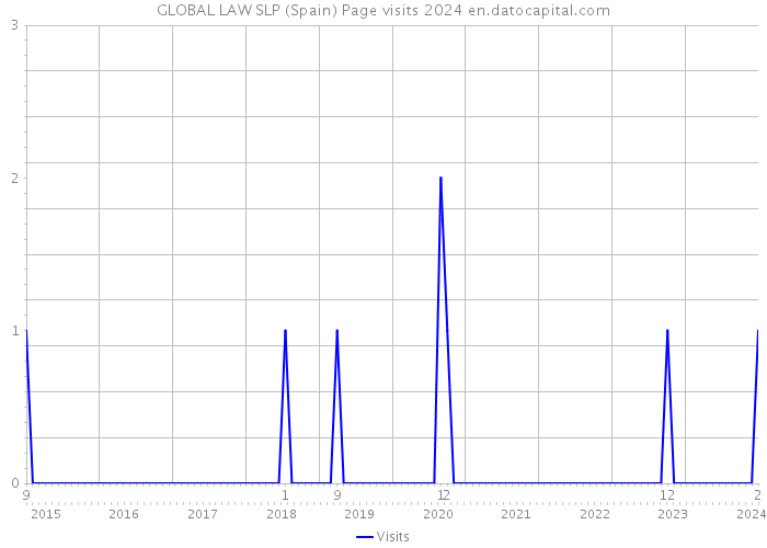GLOBAL LAW SLP (Spain) Page visits 2024 