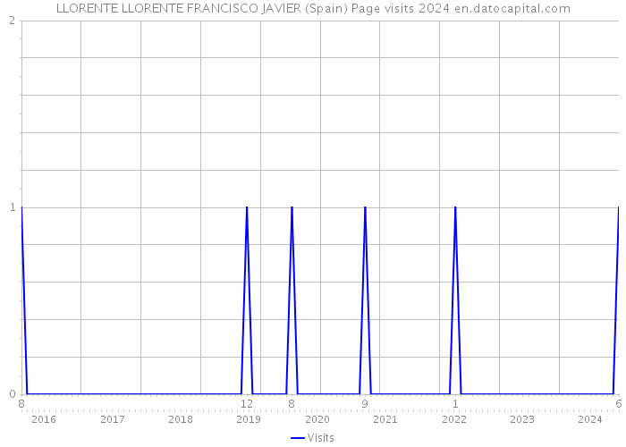 LLORENTE LLORENTE FRANCISCO JAVIER (Spain) Page visits 2024 