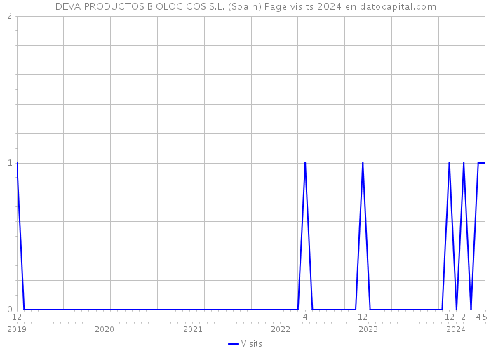 DEVA PRODUCTOS BIOLOGICOS S.L. (Spain) Page visits 2024 