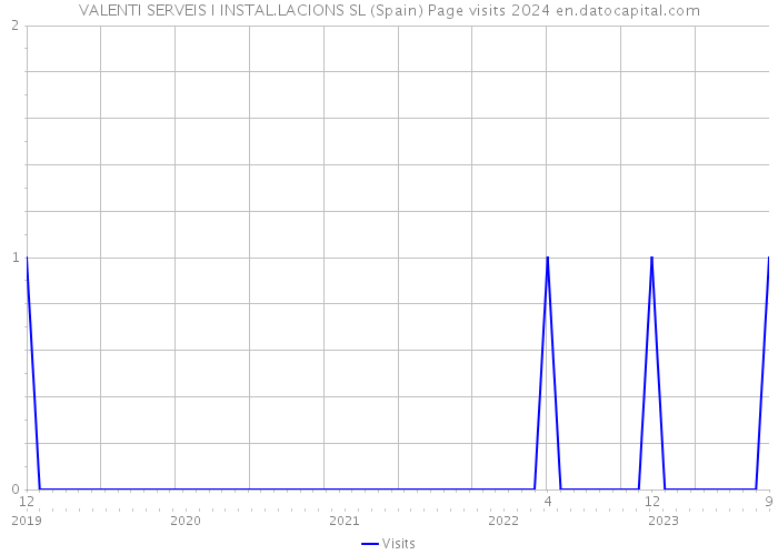 VALENTI SERVEIS I INSTAL.LACIONS SL (Spain) Page visits 2024 