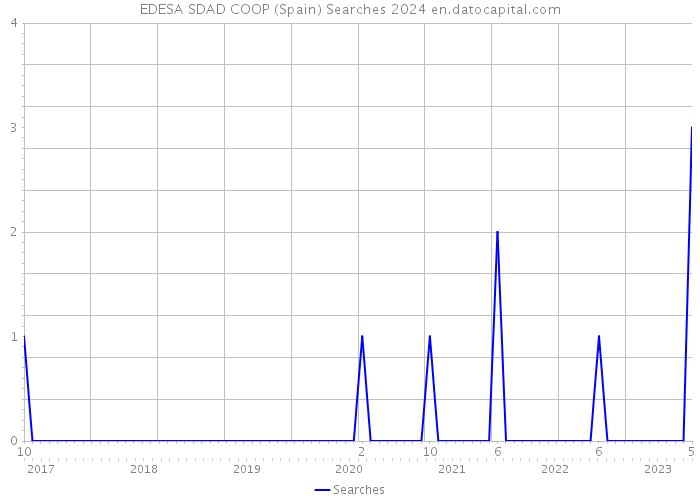 EDESA SDAD COOP (Spain) Searches 2024 