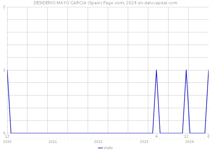 DESIDERIO MAYO GARCIA (Spain) Page visits 2024 