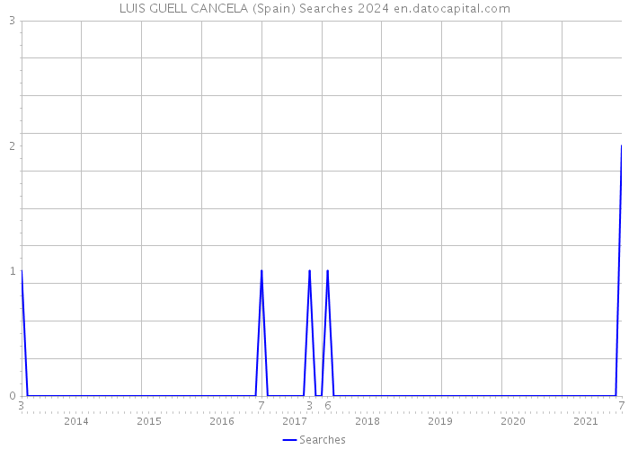 LUIS GUELL CANCELA (Spain) Searches 2024 