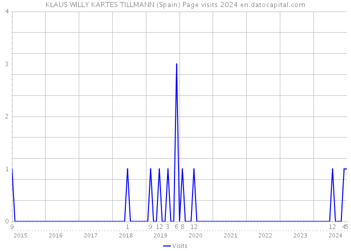 KLAUS WILLY KARTES TILLMANN (Spain) Page visits 2024 