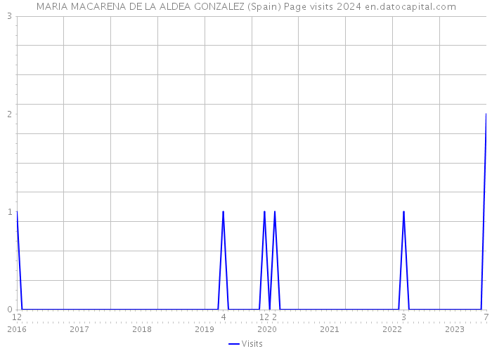 MARIA MACARENA DE LA ALDEA GONZALEZ (Spain) Page visits 2024 