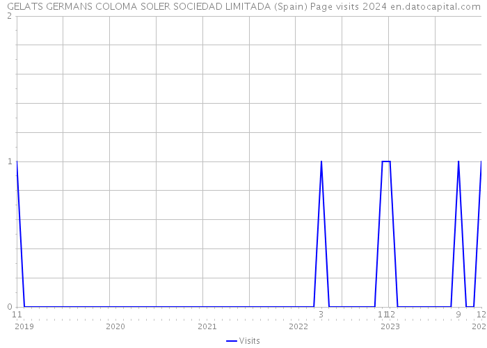 GELATS GERMANS COLOMA SOLER SOCIEDAD LIMITADA (Spain) Page visits 2024 