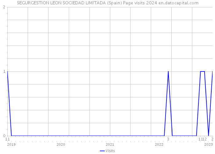 SEGURGESTION LEON SOCIEDAD LIMITADA (Spain) Page visits 2024 