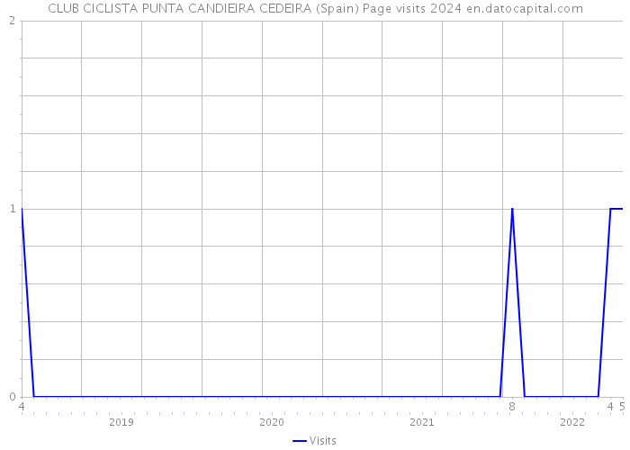 CLUB CICLISTA PUNTA CANDIEIRA CEDEIRA (Spain) Page visits 2024 