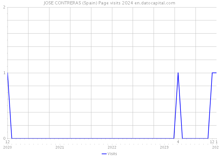 JOSE CONTRERAS (Spain) Page visits 2024 