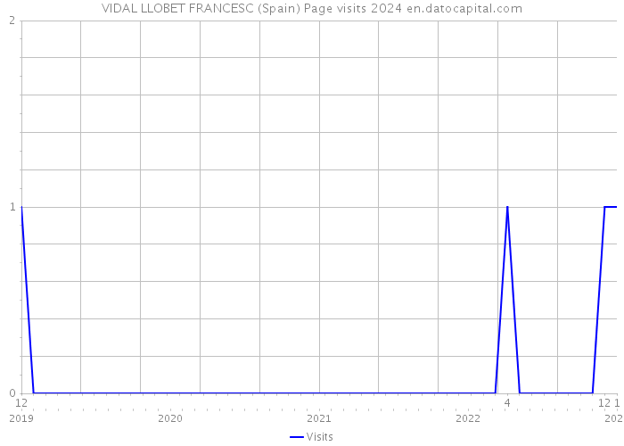 VIDAL LLOBET FRANCESC (Spain) Page visits 2024 