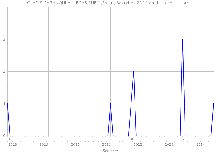 GLADIS CARANQUI VILLEGAS RUBY (Spain) Searches 2024 