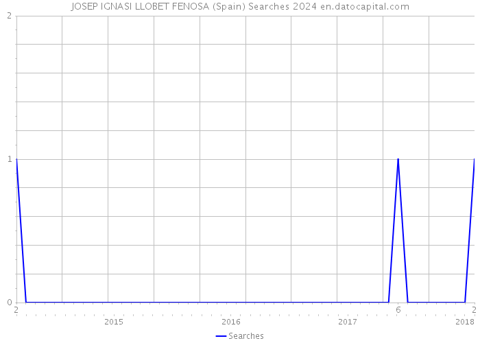 JOSEP IGNASI LLOBET FENOSA (Spain) Searches 2024 