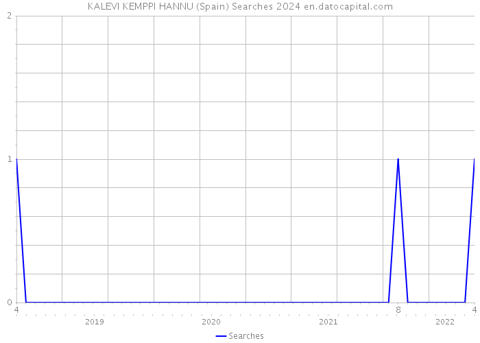 KALEVI KEMPPI HANNU (Spain) Searches 2024 