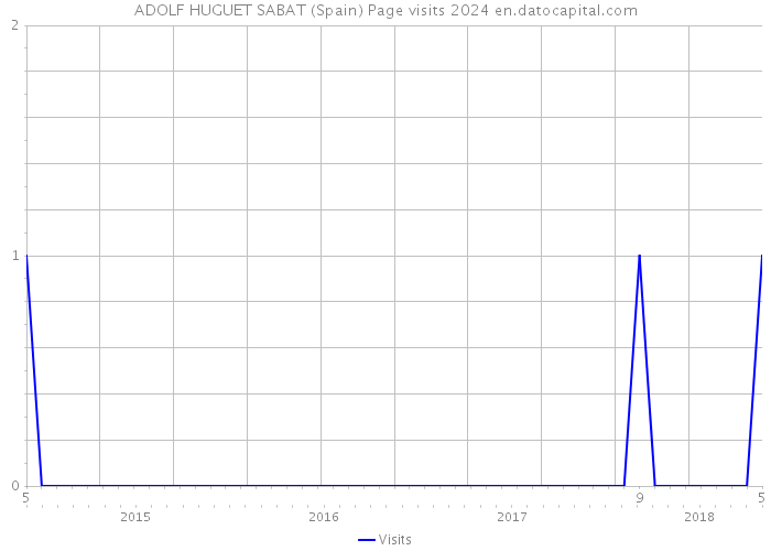 ADOLF HUGUET SABAT (Spain) Page visits 2024 