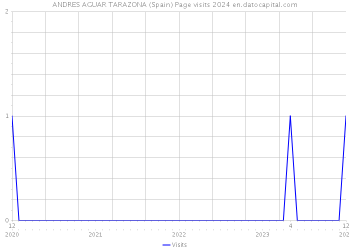 ANDRES AGUAR TARAZONA (Spain) Page visits 2024 