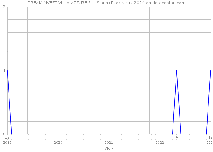 DREAMINVEST VILLA AZZURE SL. (Spain) Page visits 2024 