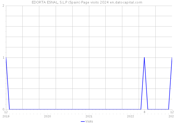 EDORTA ESNAL, S.L.P (Spain) Page visits 2024 