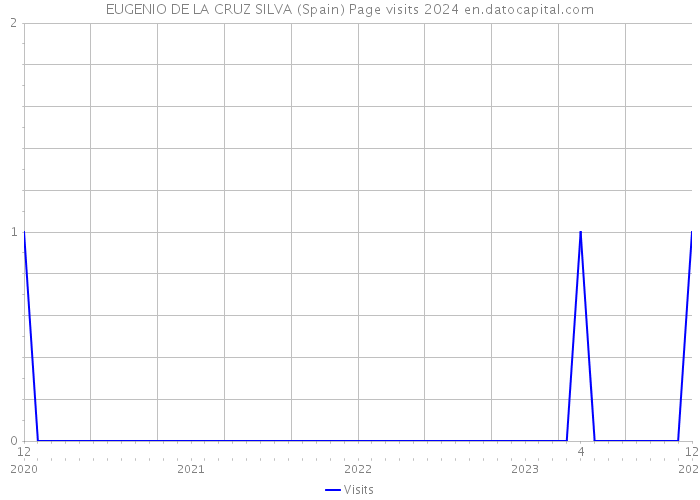 EUGENIO DE LA CRUZ SILVA (Spain) Page visits 2024 