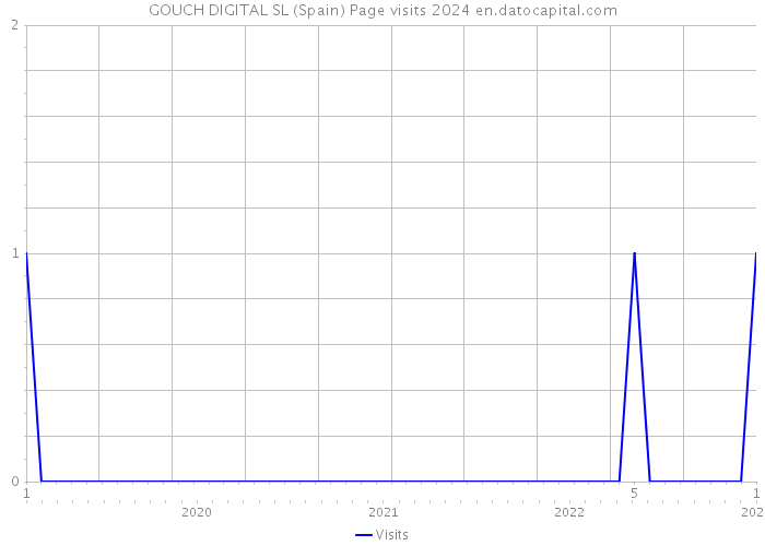 GOUCH DIGITAL SL (Spain) Page visits 2024 