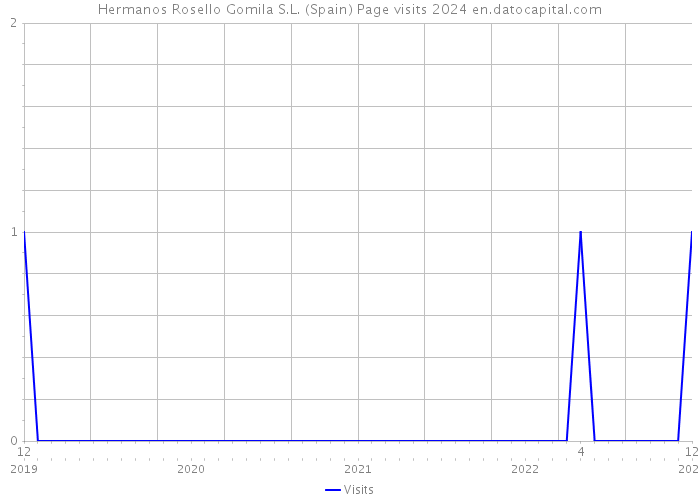 Hermanos Rosello Gomila S.L. (Spain) Page visits 2024 