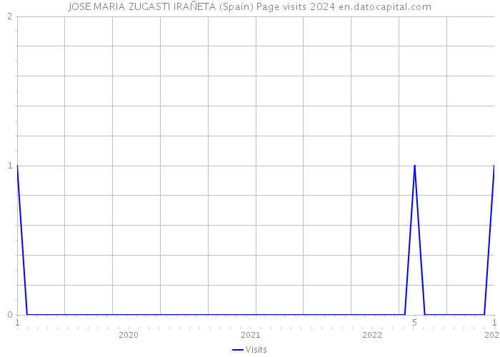 JOSE MARIA ZUGASTI IRAÑETA (Spain) Page visits 2024 