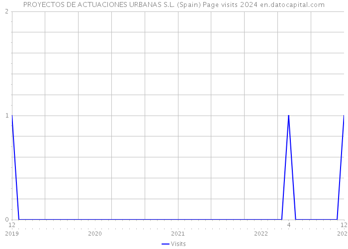 PROYECTOS DE ACTUACIONES URBANAS S.L. (Spain) Page visits 2024 