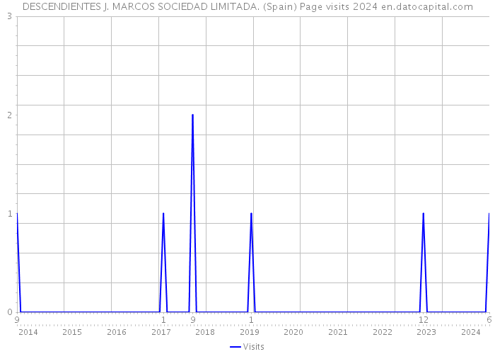 DESCENDIENTES J. MARCOS SOCIEDAD LIMITADA. (Spain) Page visits 2024 