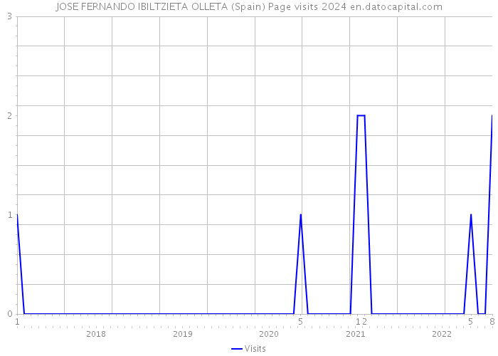 JOSE FERNANDO IBILTZIETA OLLETA (Spain) Page visits 2024 