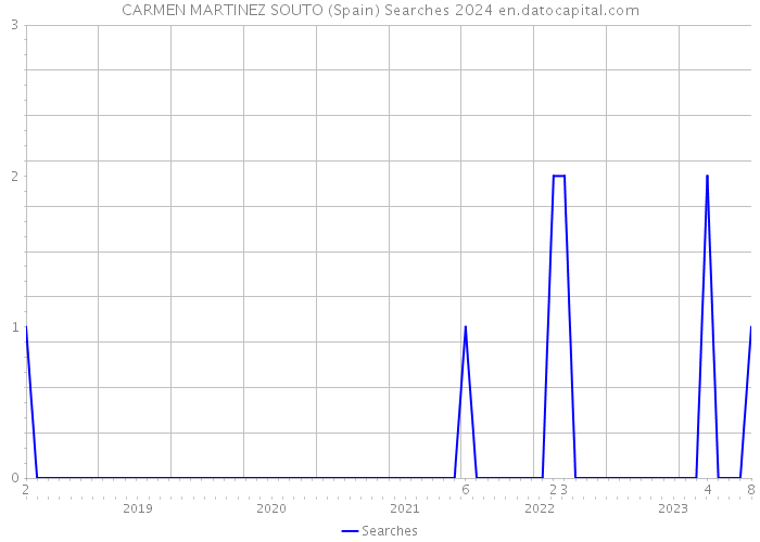 CARMEN MARTINEZ SOUTO (Spain) Searches 2024 