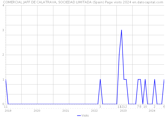 COMERCIAL JAFF DE CALATRAVA, SOCIEDAD LIMITADA (Spain) Page visits 2024 