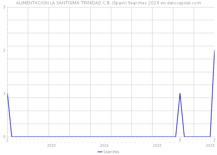 ALIMENTACION LA SANTISIMA TRINIDAD C.B. (Spain) Searches 2024 