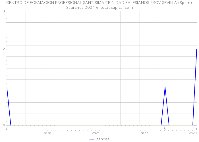 CENTRO DE FORMACION PROFESIONAL SANTISIMA TRINIDAD SALESIANOS PROV SEVILLA (Spain) Searches 2024 