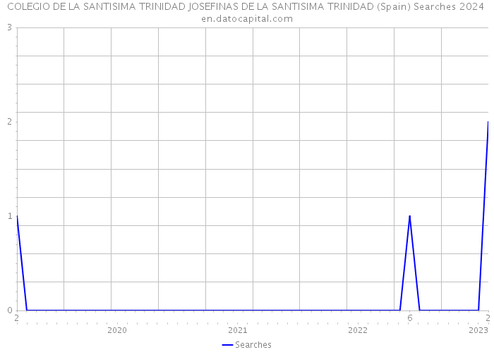 COLEGIO DE LA SANTISIMA TRINIDAD JOSEFINAS DE LA SANTISIMA TRINIDAD (Spain) Searches 2024 